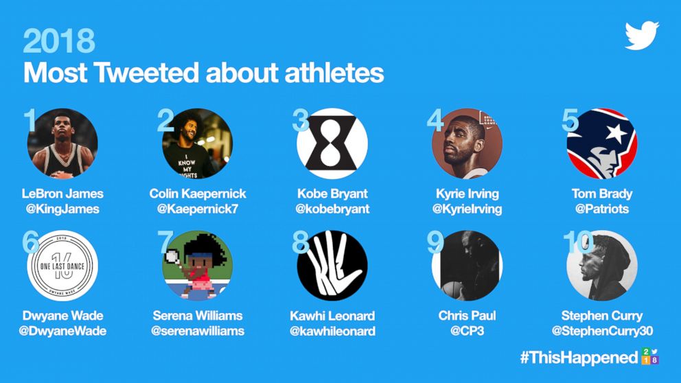 PHOTO: 2018's Most Tweeted about athletes