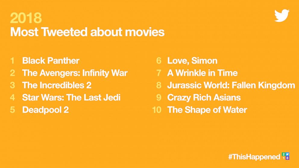 PHOTO: 2018's Most Tweeted about movies