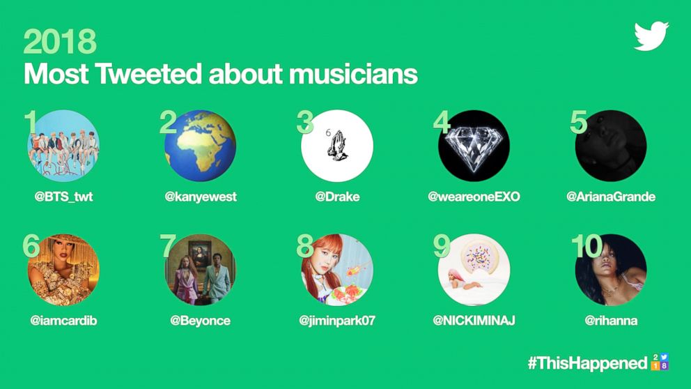 PHOTO: 2018's Most Tweeted about musicians