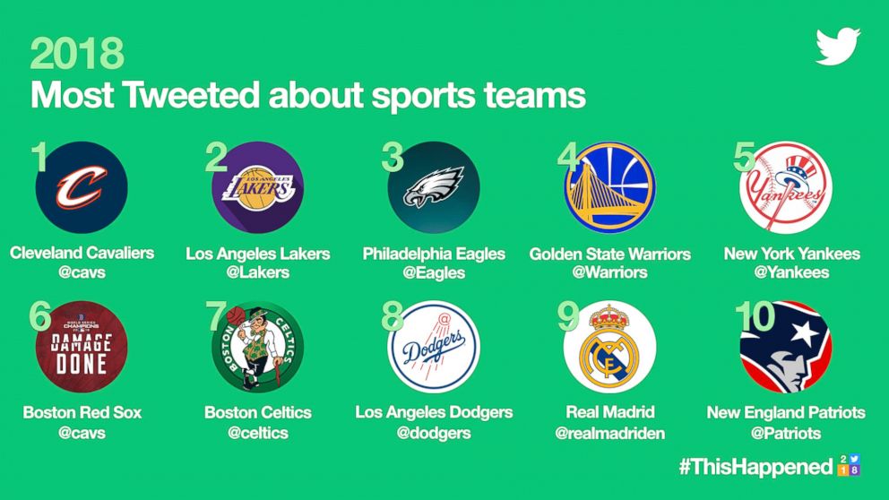 PHOTO: 2018's Most Tweeted about sports teams