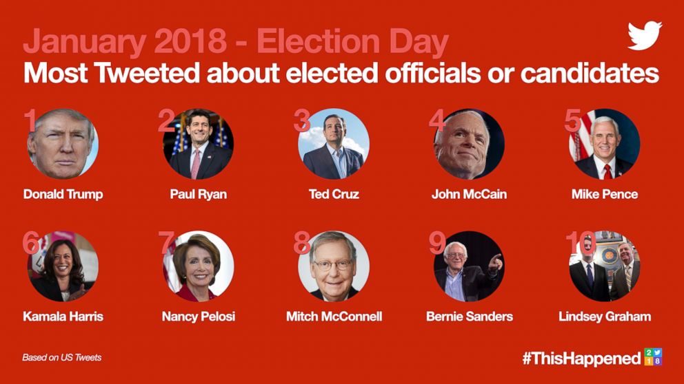 PHOTO: 2018's Most Tweeted about elected officials or candidates before election day