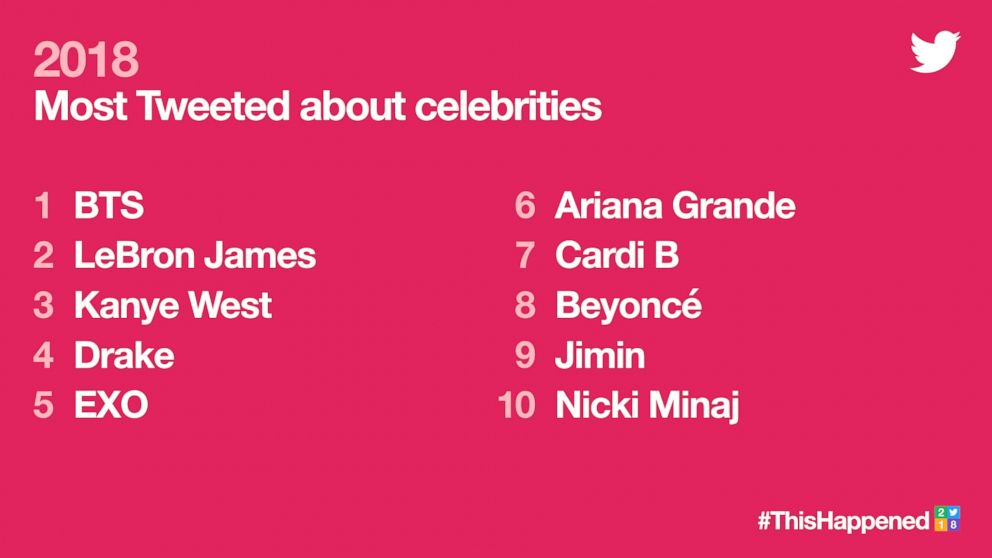 PHOTO: 2018's Most Tweeted about celebrities