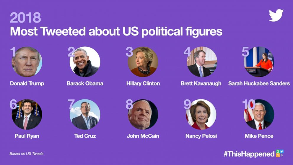 PHOTO: 2018's Most Tweeted about US political figures