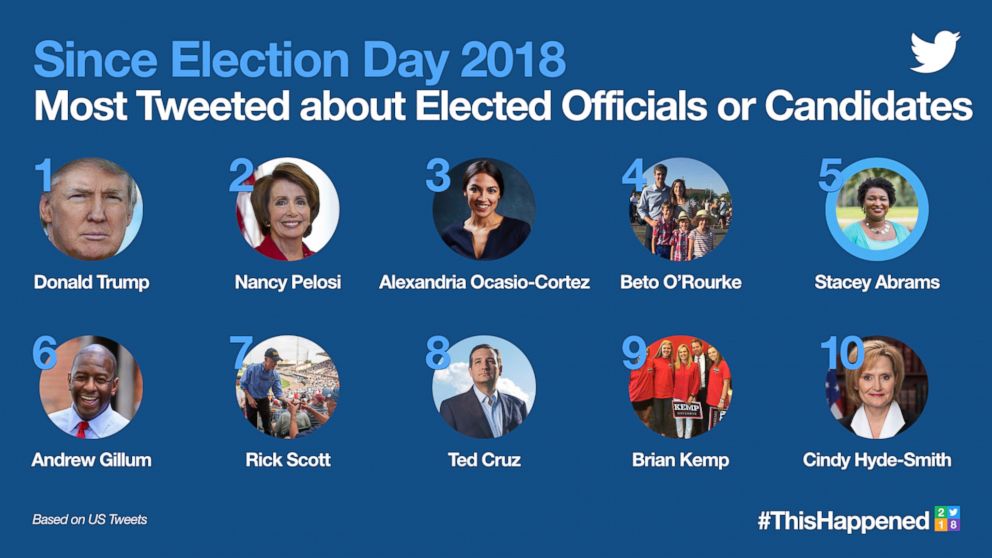 PHOTO: 2018's Most Tweeted about Elected Officials or Candidates since Election Day