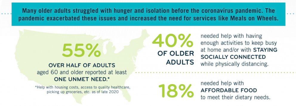 PHOTO: Data from Meals on Wheels was collected as the COVID-19 pandemic was affecting the U.S. in 2020 through mid-2021.