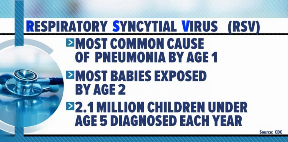 PHOTO: As germs spread in the cold weather season, health professionals are reminding parents of RSV -- the common respiratory virus that could be dangerous to young children.