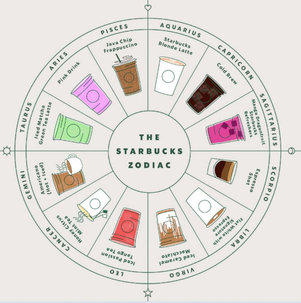 How To Find Out Your Astrology Chart