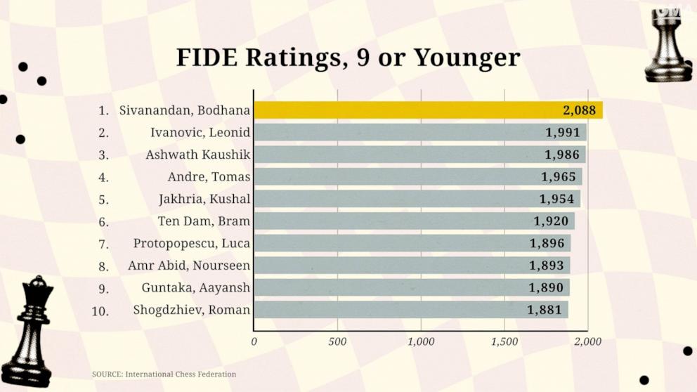 PHOTO: At the end of March Bodhana's score ranked her at the very top of her age group for both sexes.