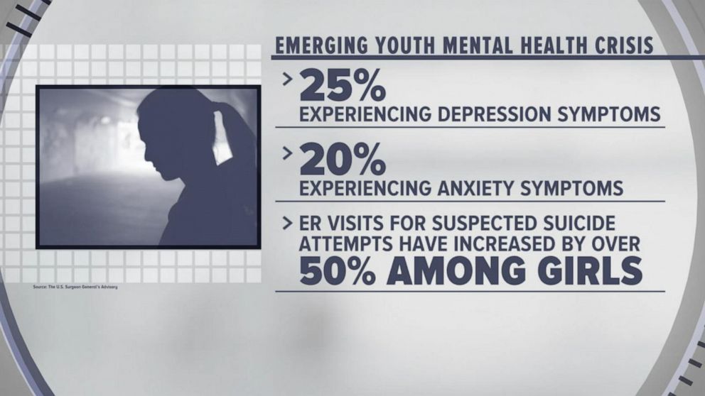 PHOTO: A U.S. Surgeon General report released De. 7, 2021, warns of a growing mental health crisis among young people.