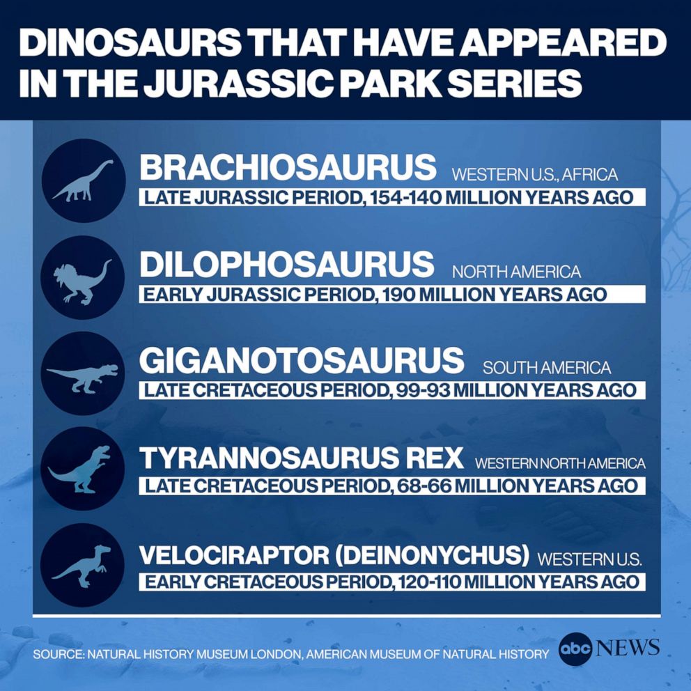 Dinosaurs that have appeared in The Jurassic Park series