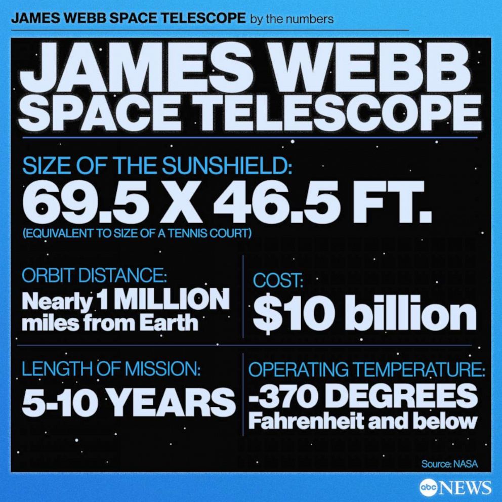 The Webb Telescope is the largest, most expensive and most powerful telescope NASA has ever built.