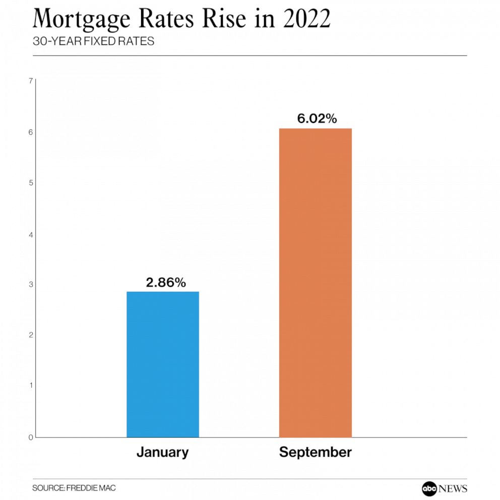 Mortgage Rates Rise in 2022
