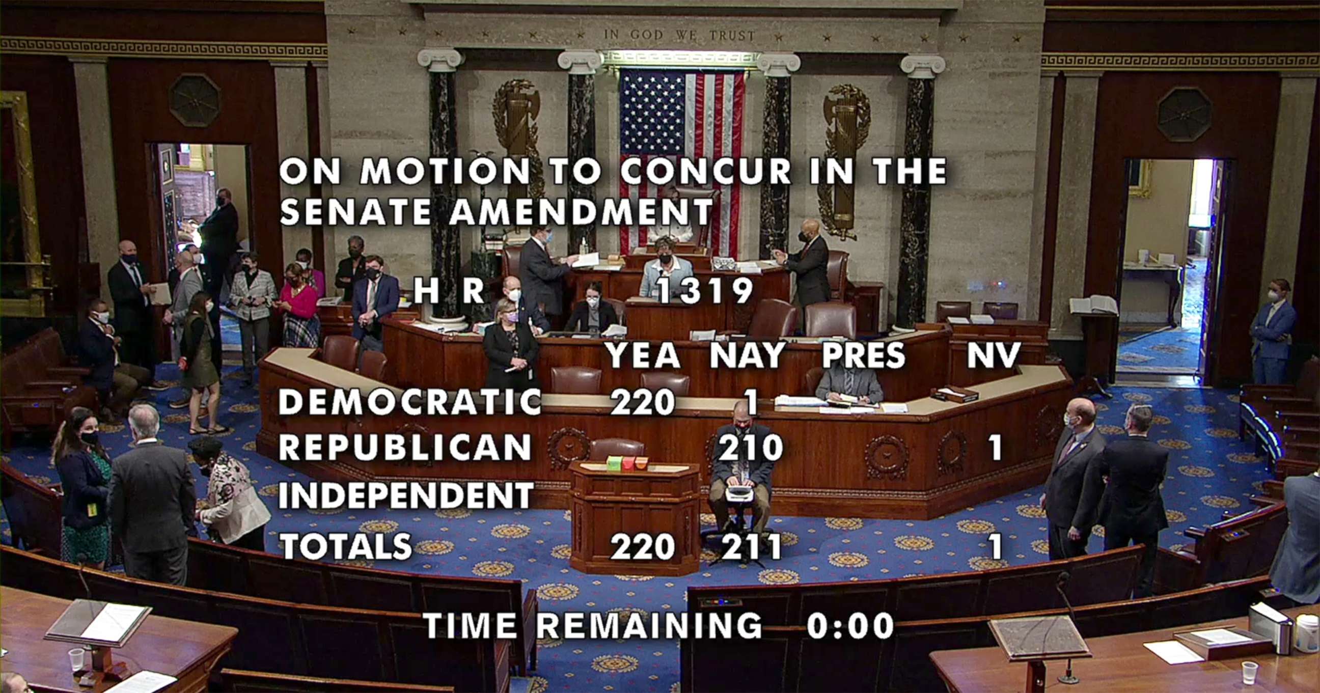 PHOTO: The final tally of the votes on the motion to concur in the Senate Amendment for Covid-19 relief is seen in an image from video from the floor of the House of Representatives in Washington, March 10, 2021.