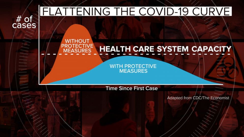 Image result for coronavirus flatten the curve