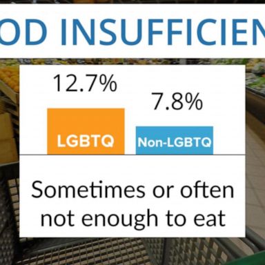 VIDEO: Data shows food insecurity disproportionately affects LGBTQ+ community