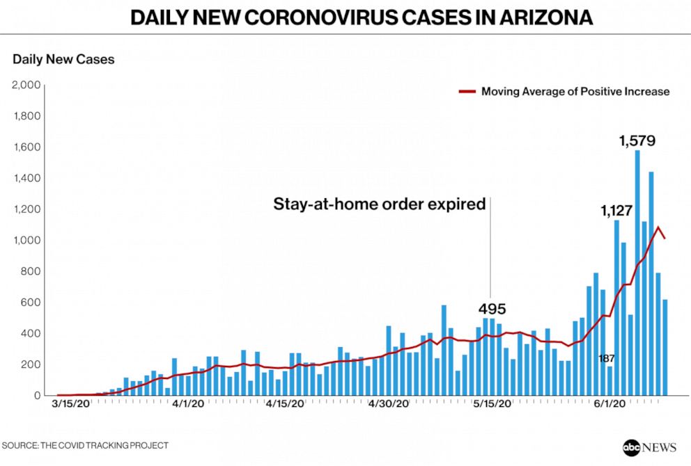 Ominous Sign Of The 14 States With Rising New Coronavirus Cases Arizona Has Experts Especially Worried Abc News