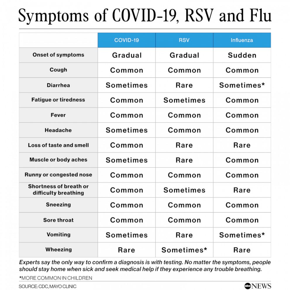 Are you suffering from the flu, RSV or COVID-19?  How can you tell the difference