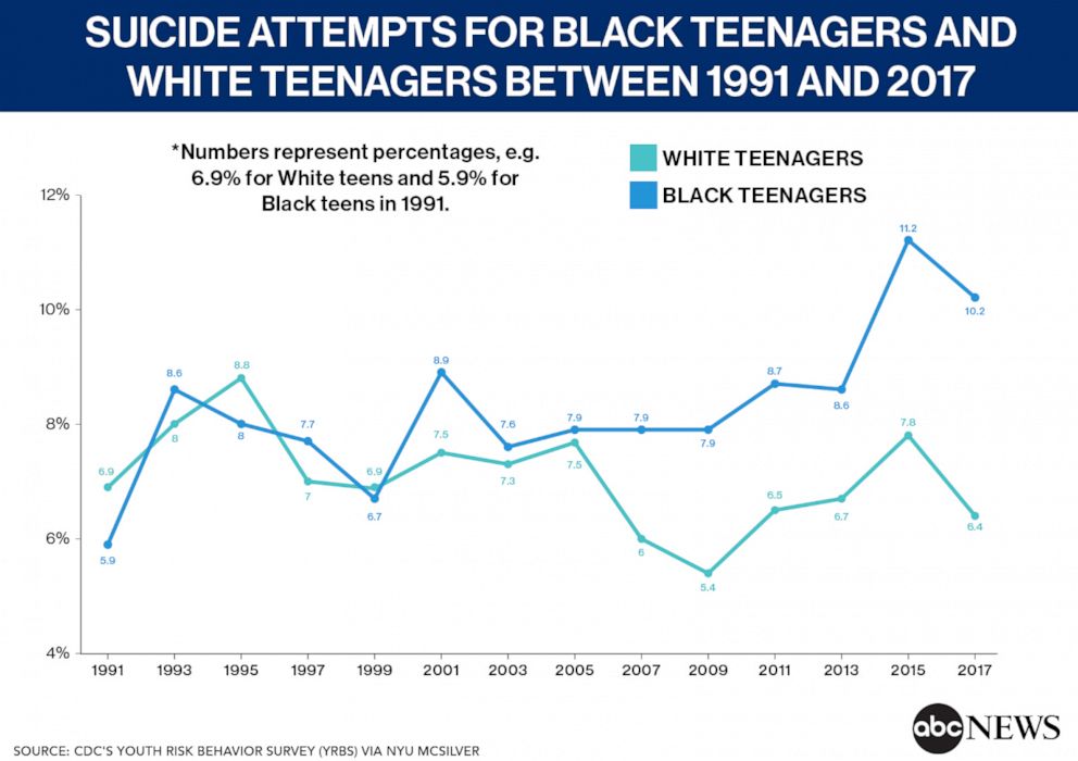 Self-reported suicide attempts among black US teens rising, study finds, Mental health