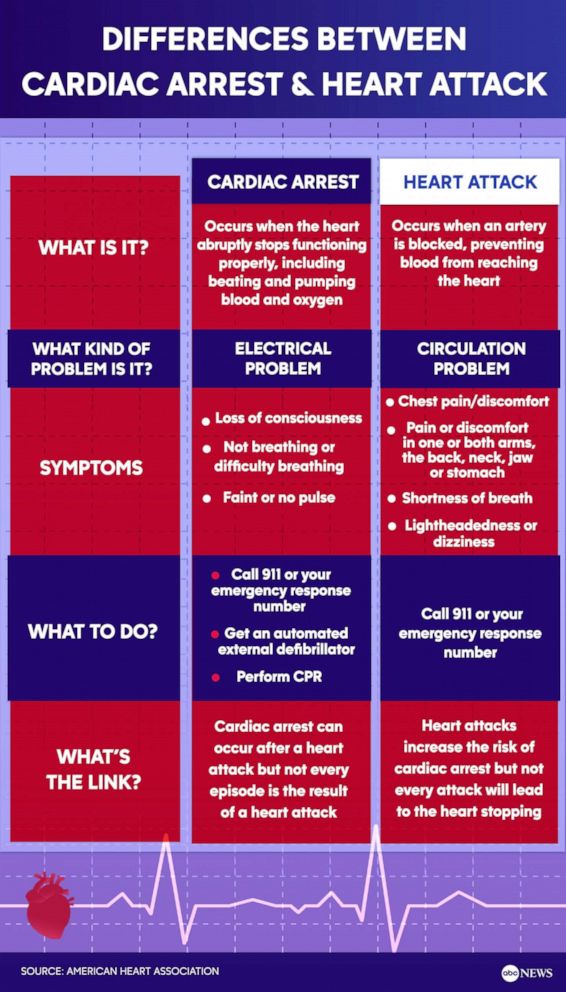 PHOTO: Differences between cardiac arrest and heart attack