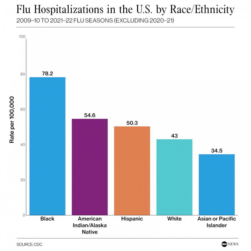 Flu Hospitalizations in the U.S. by Race/Ethnicity