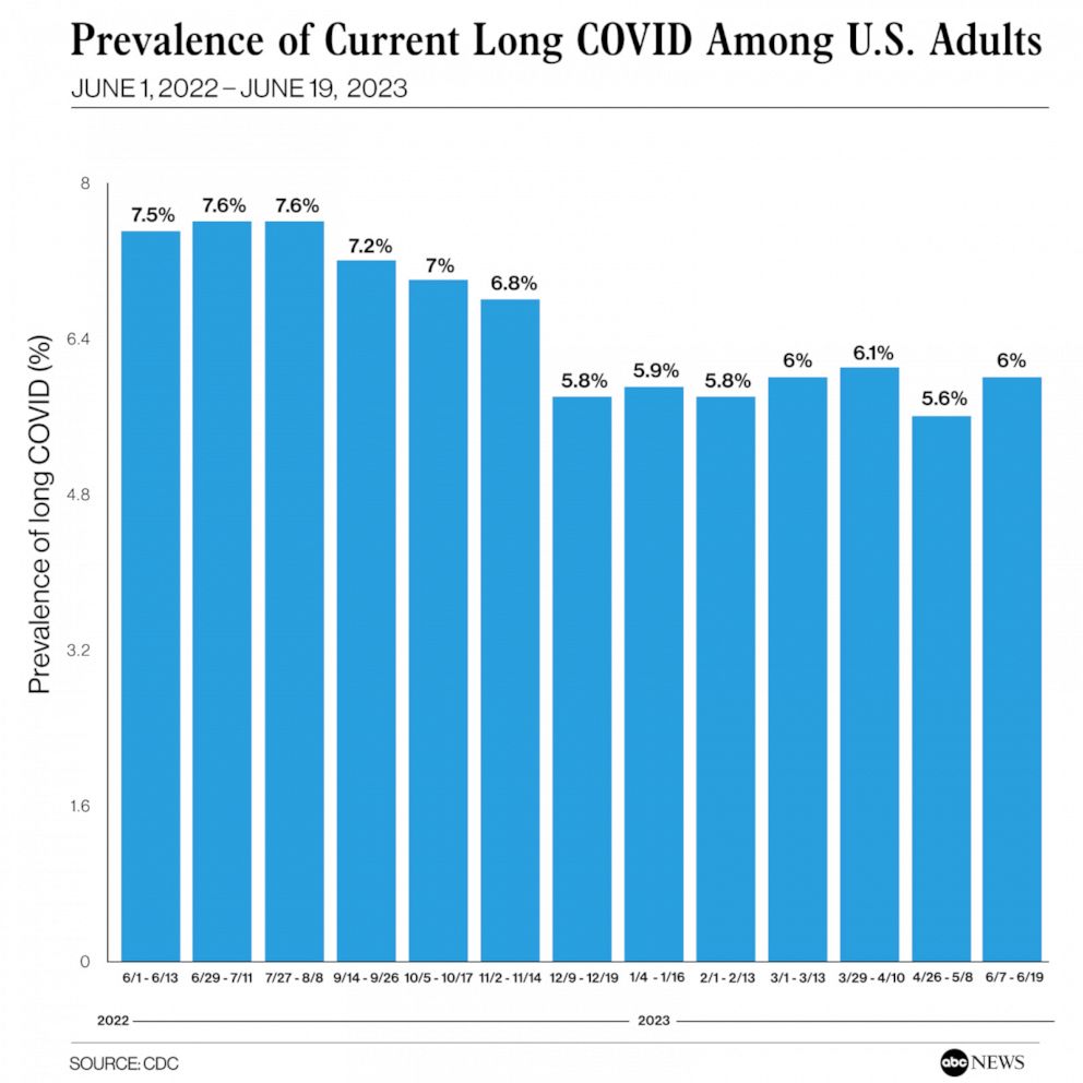 Prevalence of current long COVID among U.S. adults