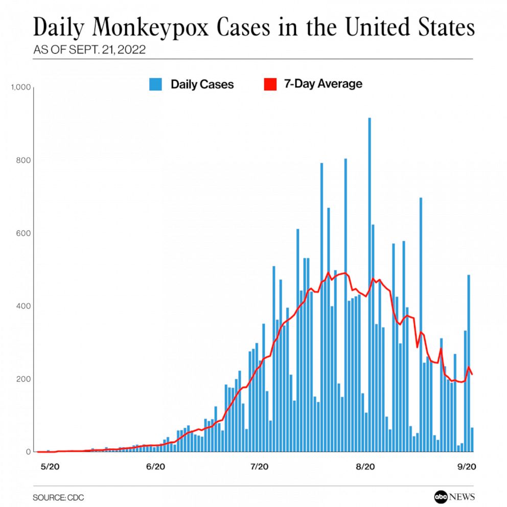 Daily Monkeypox Cases in the United States