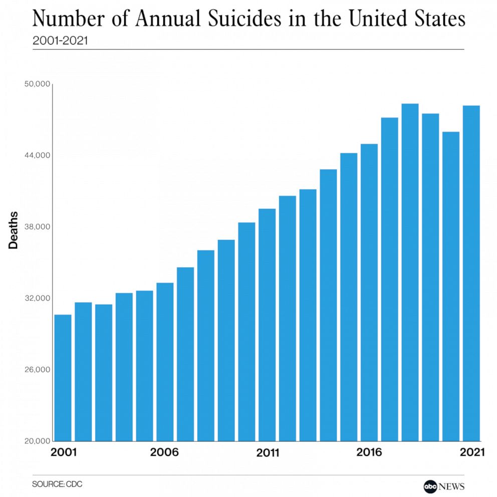 Suicides increased in 2021, reaching highest level since 2018 CDC