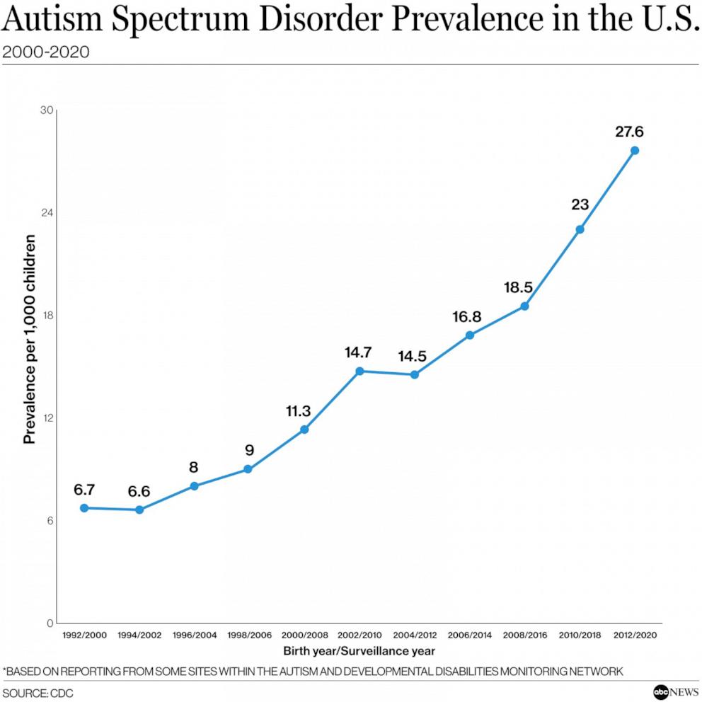 Autism Growth Chart
