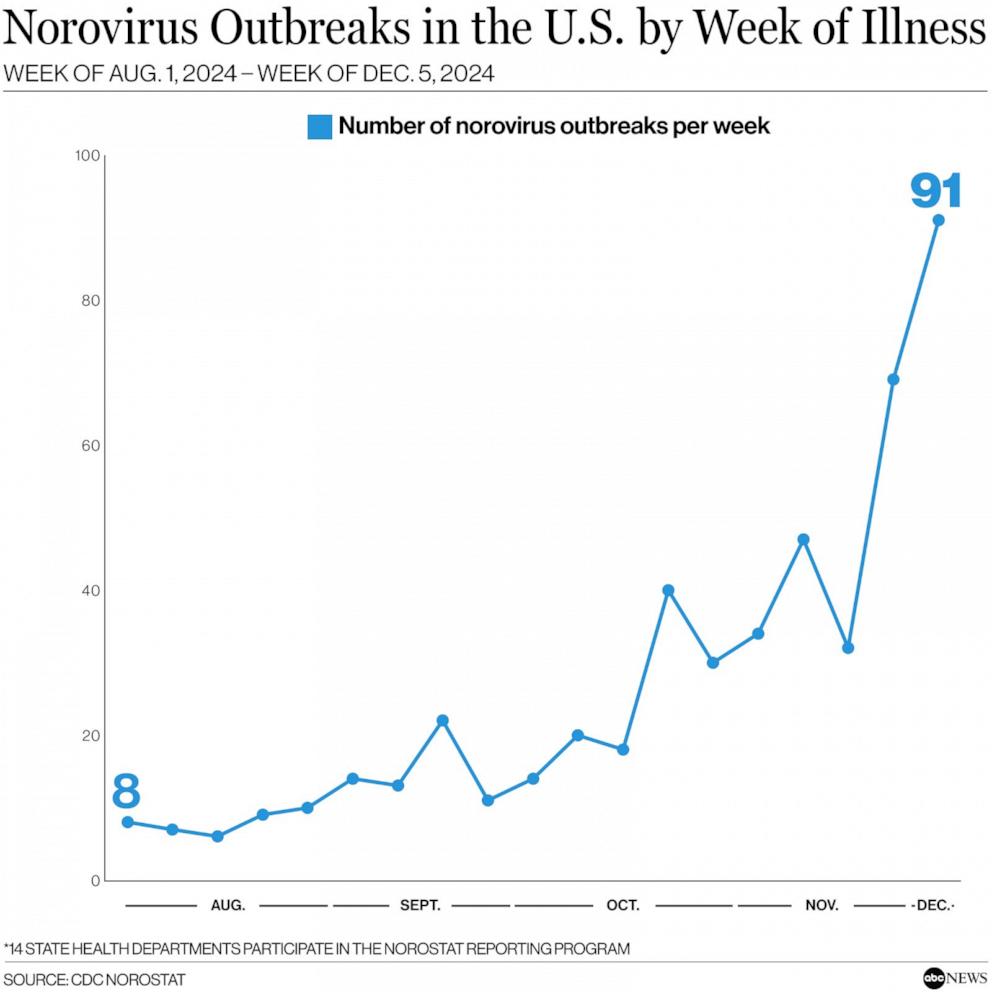 PHOTO: Norovirus Outbreaks in the U.S. by Week of Illness