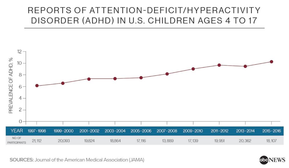 PHOTO: Reports of Attention-Deficit/Hyperactivity Disorder (ADHD) in U.S. children ages 4 to 17