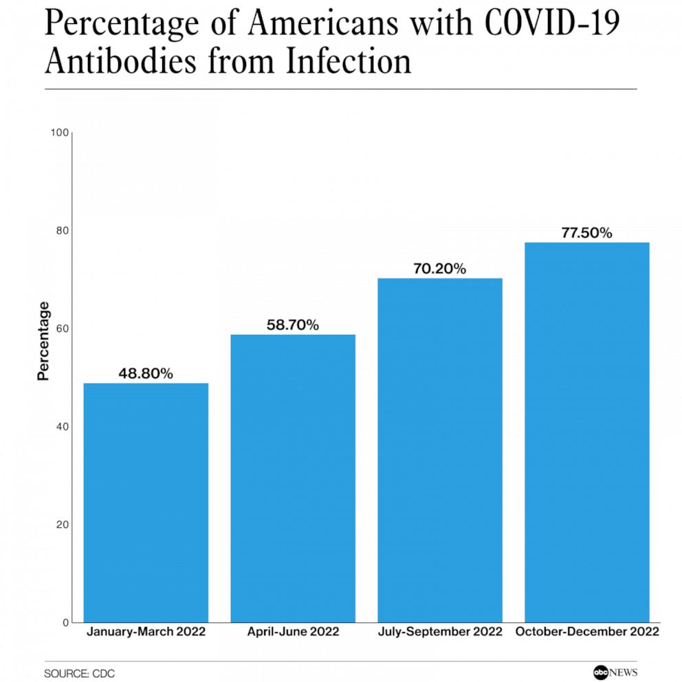 1 in 4 Americans hadn't contracted COVID by the end of 2022, CDC