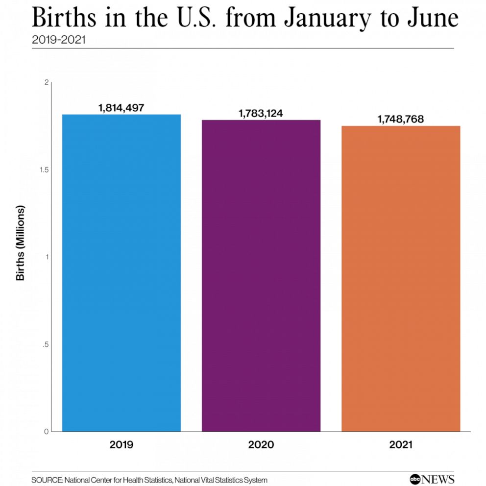 PHOTO: Births in the U.S. from January to June