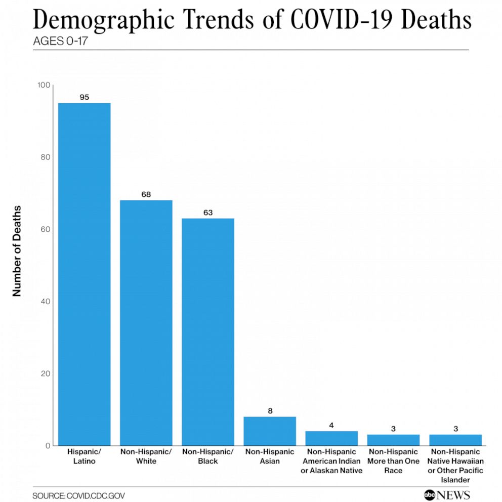 PHOTO: Demographic Trends of COVID-19 Deaths Ages 0-17