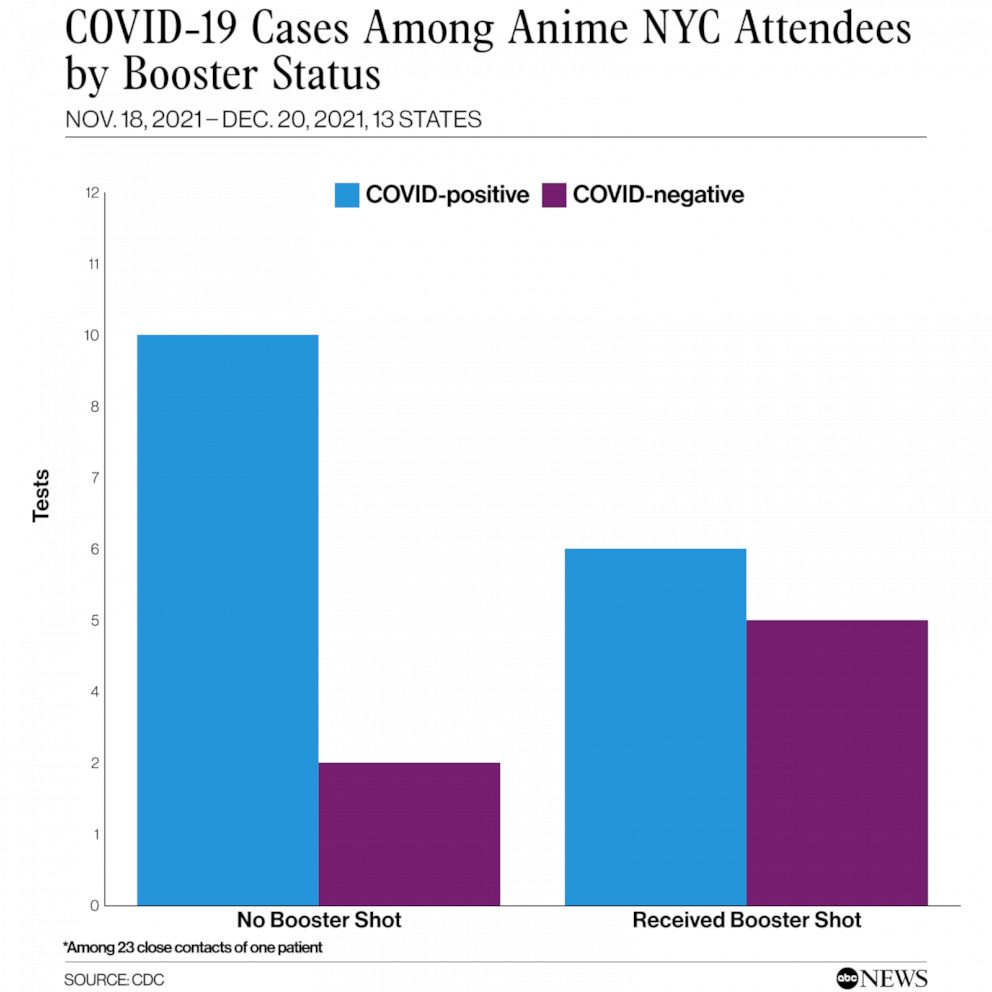 PHOTO: COVID-19 cases among Anime NYC attendees by booster status