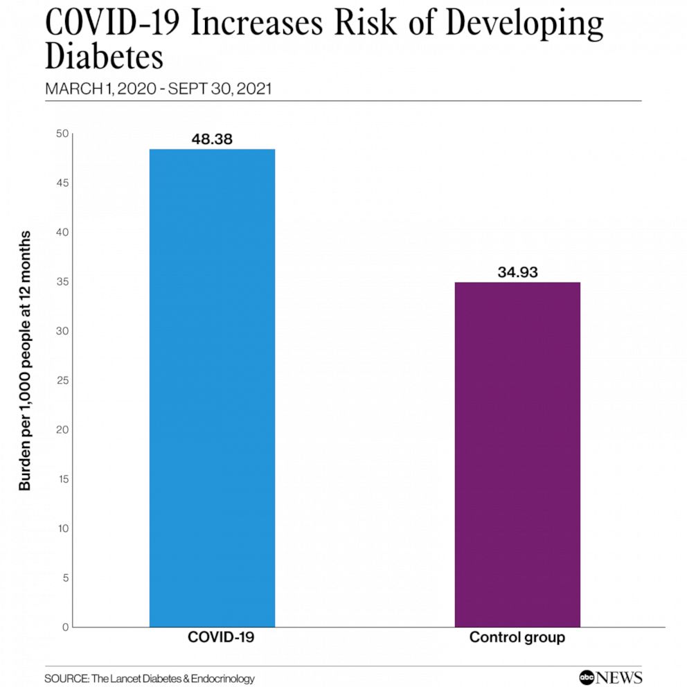PHOTO: COVID-19 increases risk of developing diabetes