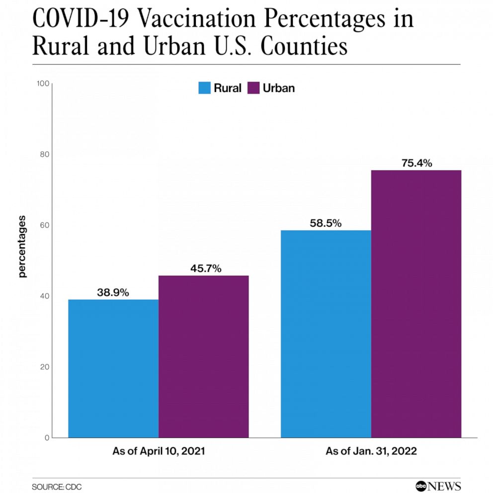 PHOTO: COVID-19 vaccination percentages in rural and urban U.S. counties
