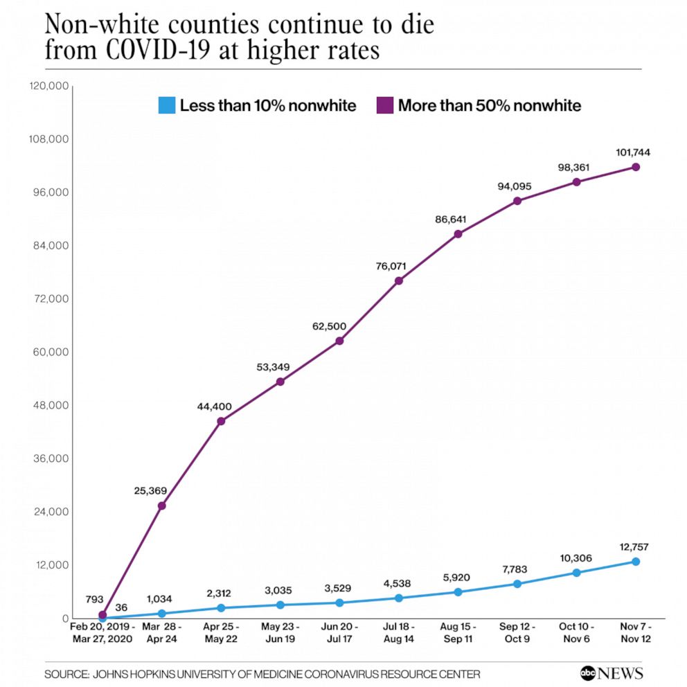 PHOTO: Non-white counties continue to die
from COVID-19 at higher rates