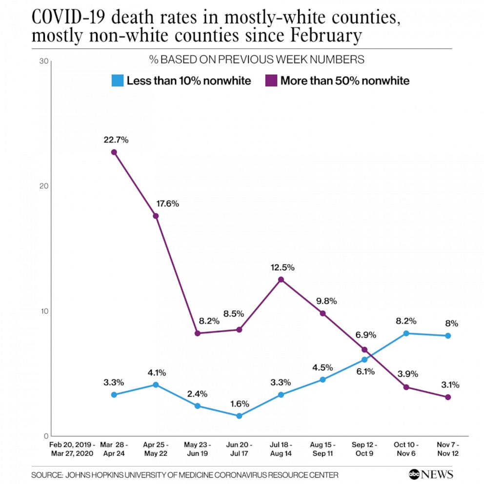 PHOTO: COVID-19 death rates in mostly-white counties,
mostly non-white counties since February