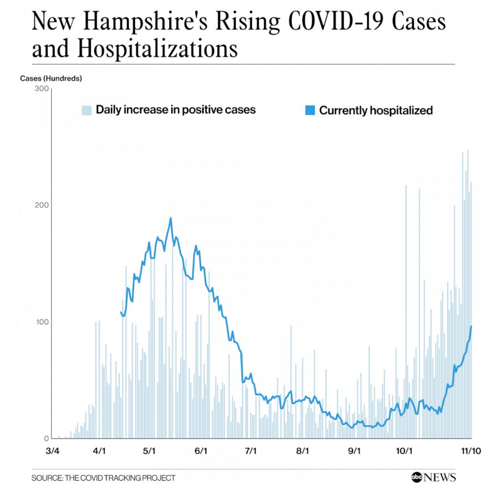 PHOTO: New Hampshire's Rising COVID-19 Cases
and Hospitalizations