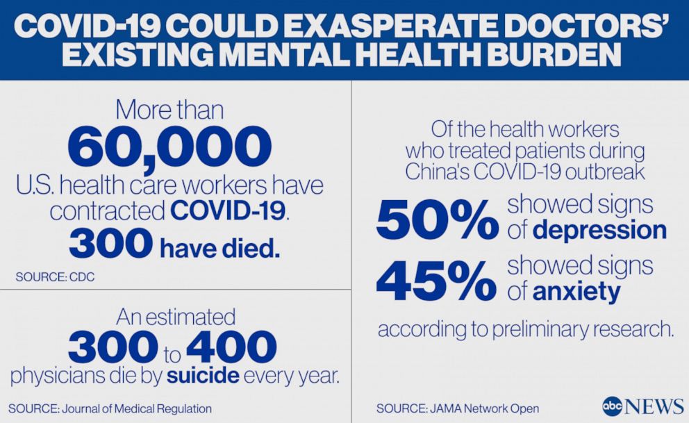 PHOTO: COVID-19 could exasperate doctors’ existing mental health burden