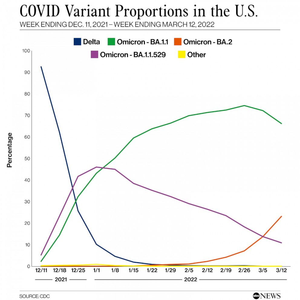 PHOTO: COVID Variant Proportions in the U.S.