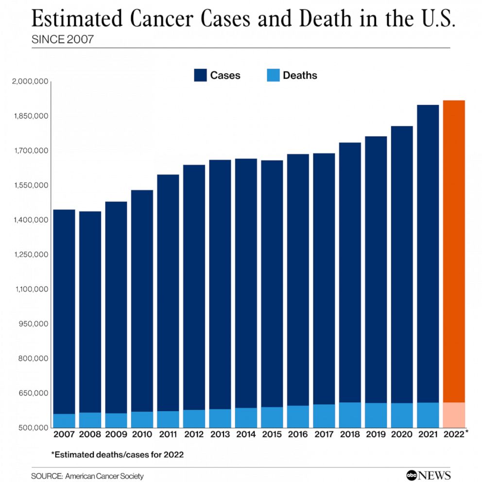 PHOTO: Estimated Cancer Cases and Death in the U.S.