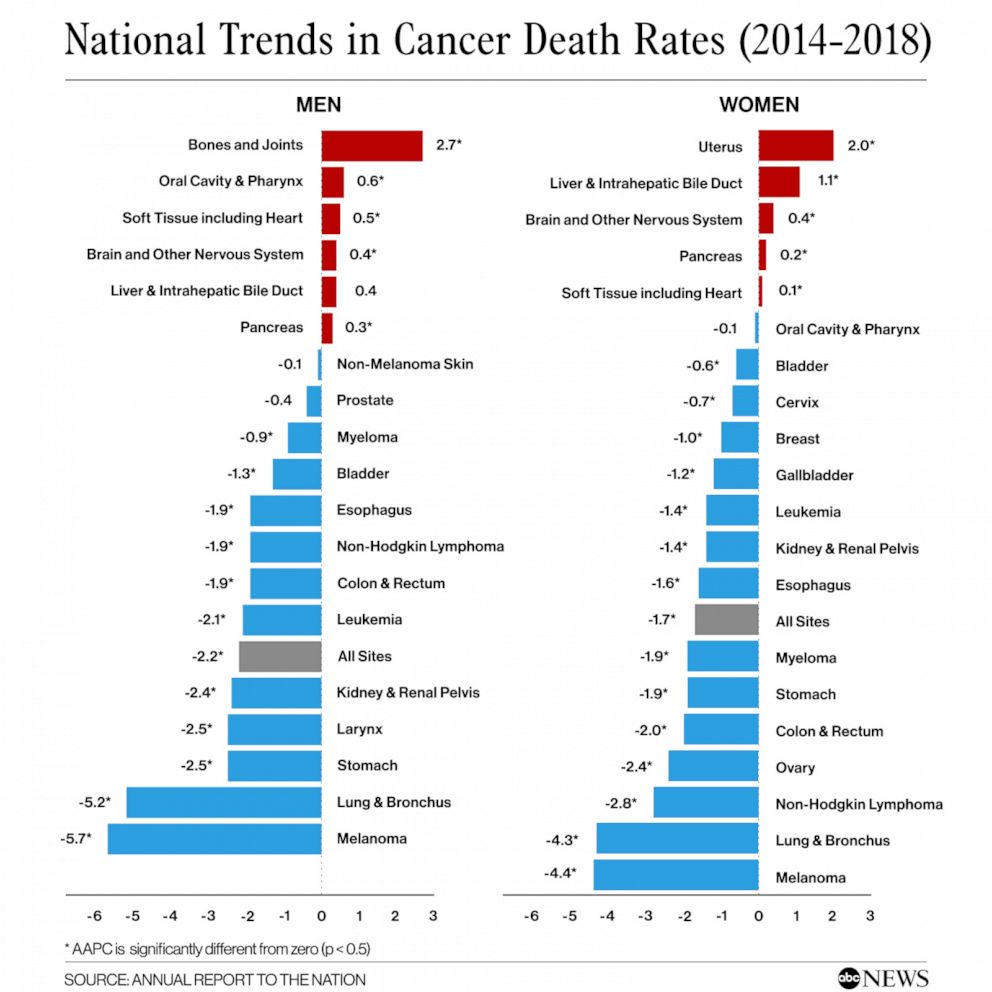 PHOTO: National Trends in Cancer Death Rates (2014-2018)