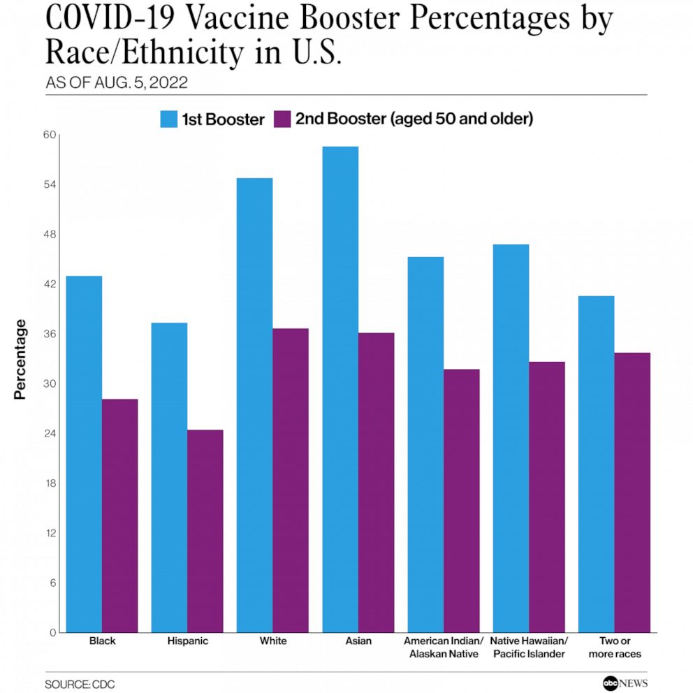 PHOTO: COVID-19 Vaccine Booster Percentages by Race/Ethnicity in U.S.
