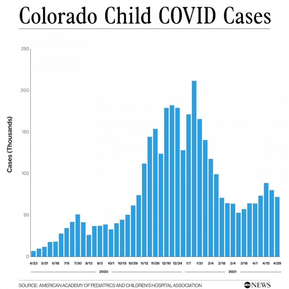 PHOTO:  Colorado child COVID cases