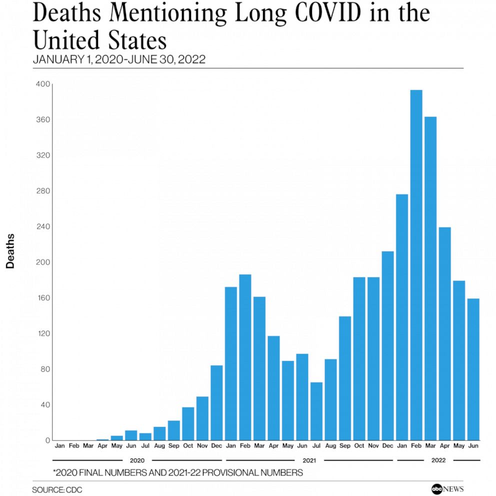PHOTO: Deaths Mentioning Long COVID in the United States