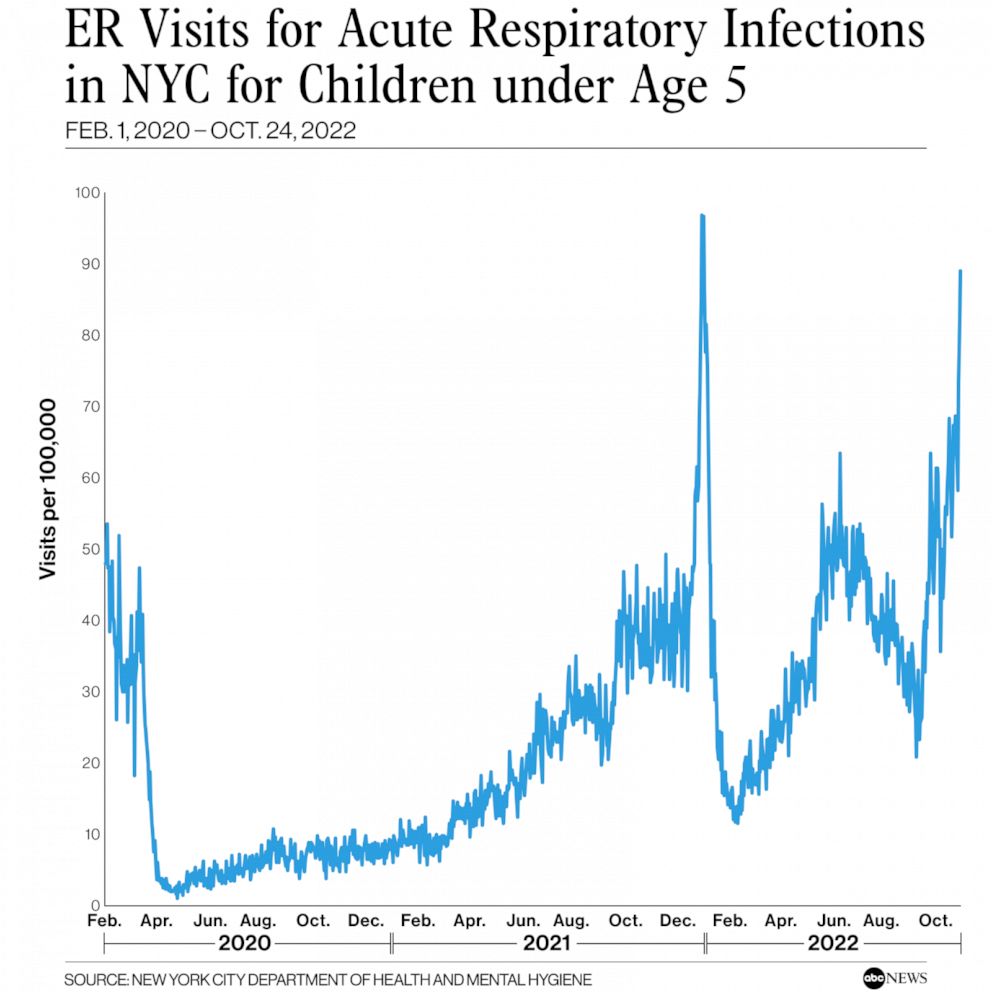 PHOTO: ER Visits for Acute Respiratory Infections in NYC for Children under Age 5