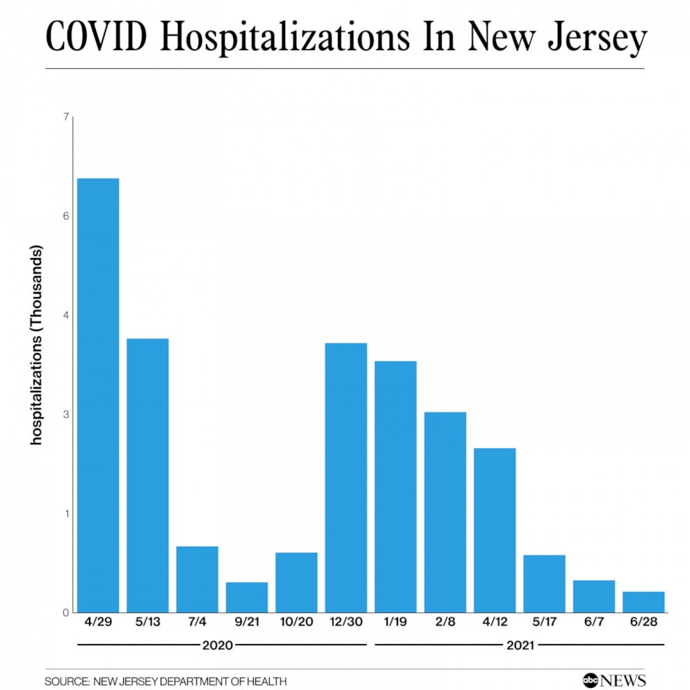 PHOTO: COVID hospitalizations in New Jersey