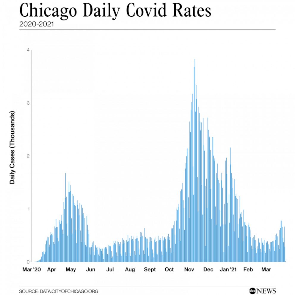 Chicago COVID daily rates