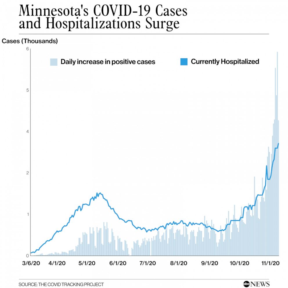 Minnesota's COVID-19 cases and hospitalizations surge